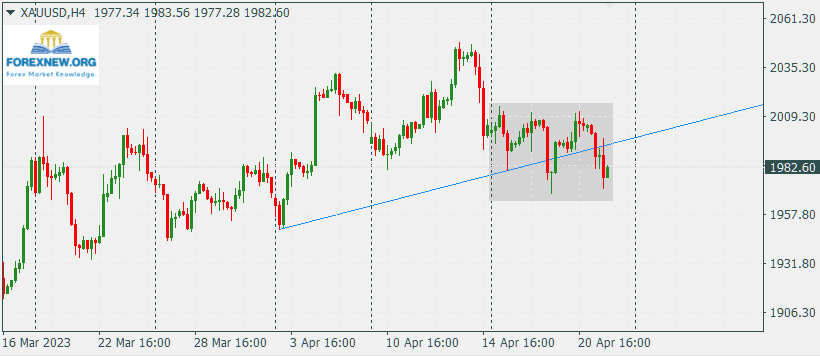 XAUUSD 24 April 2023