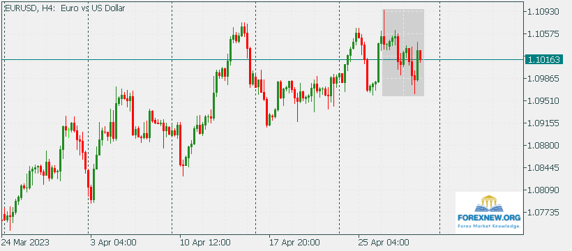 EURUSD 1 May 2023 News