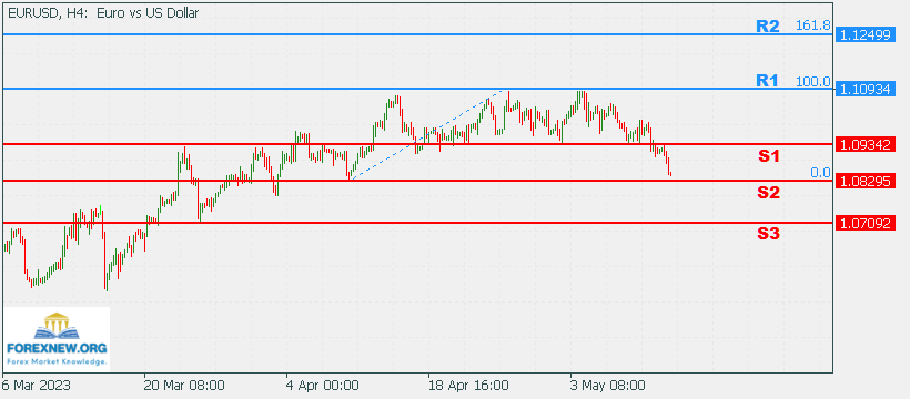 EURUSD 15 May 2023 Part 2