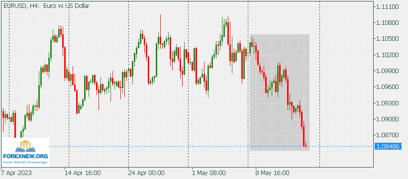 EURUSD 15 May 2023