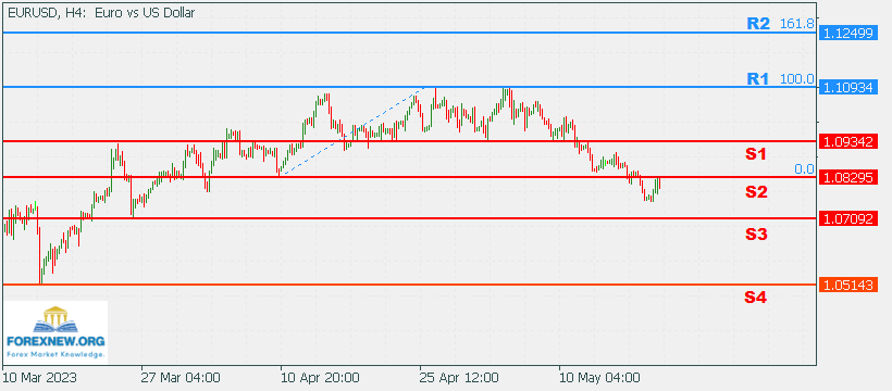 EURUSD 22 May 2023 Part 2
