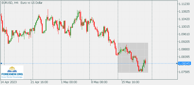 EURUSD 22 May 2023