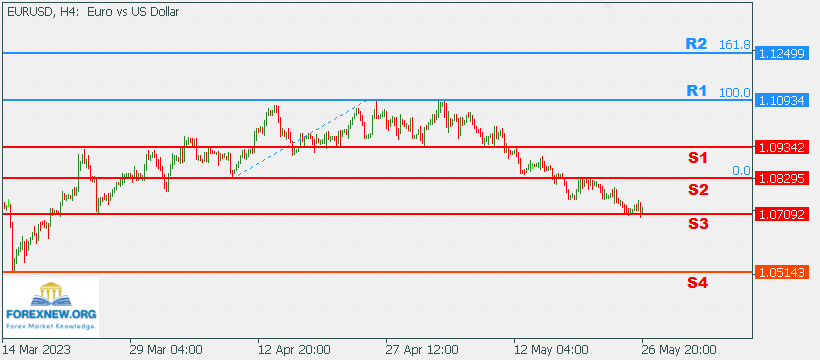 EURUSD 29 May 2023 Part 2