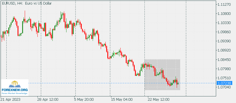 EURUSD 29 May 2023