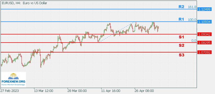 EURUSD 8 May 2023 Part 2