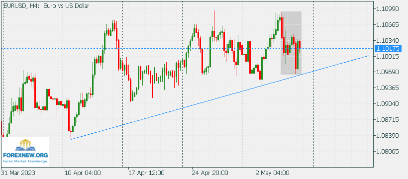EURUSD 8 May 2023