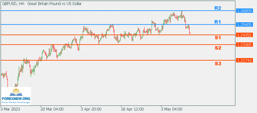 GBPUSD 15 May 2023 Part 2