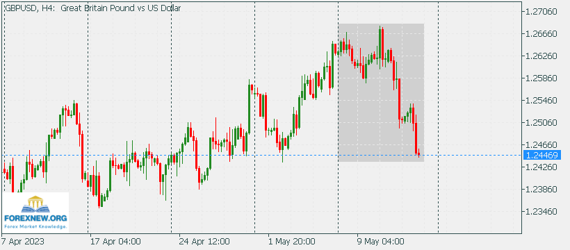 GBPUSD 15 May 2023