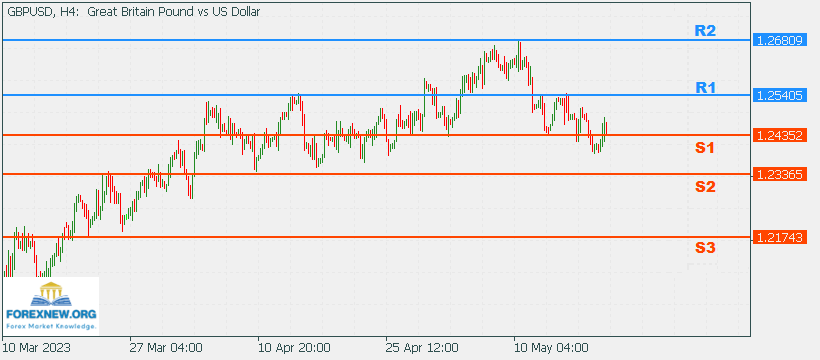 GBPUSD 22 May 2023 News