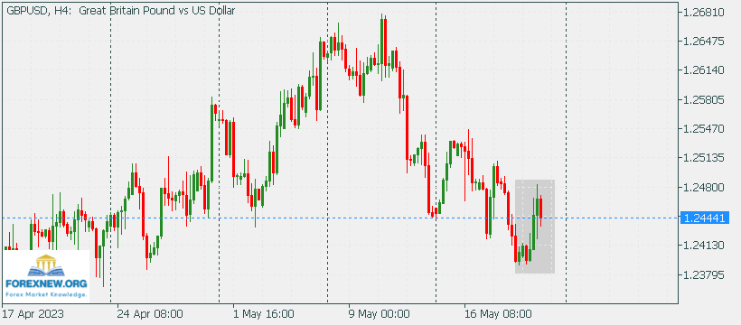 GBPUSD 22 May 2023