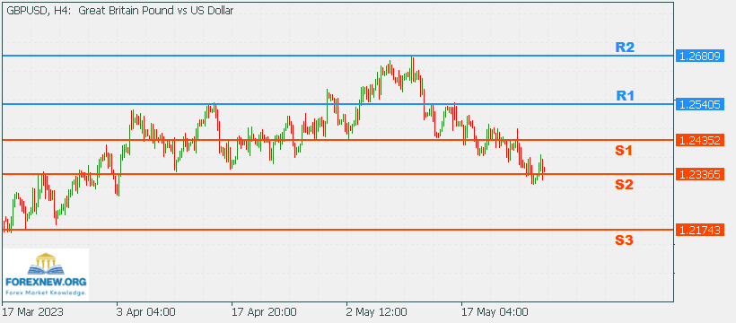 GBPUSD 29 May 2023 Part 2