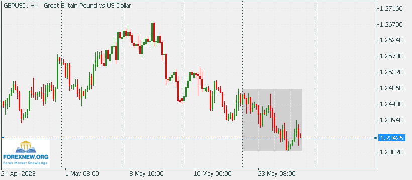GBPUSD 29 May 2023