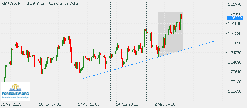 GBPUSD 8 May 2023