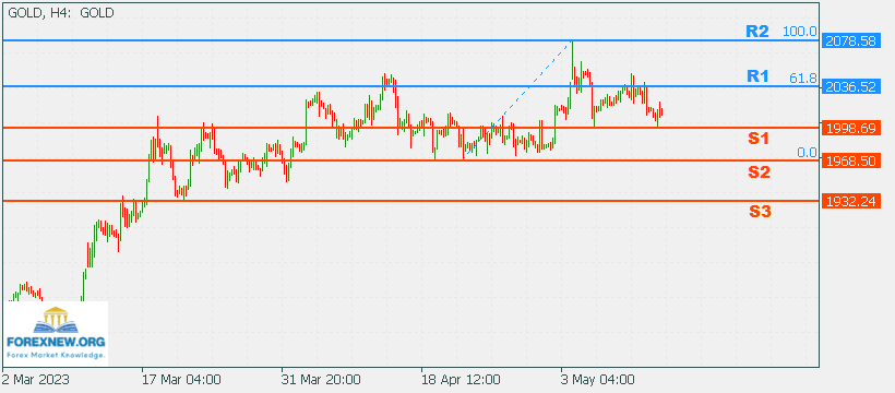 XAUUSD 15 May 2023 Part 2