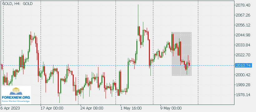 XAUUSD 15 May 2023