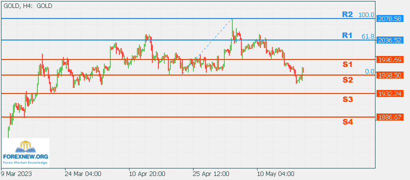 XAUUSD 22 May 2023 News