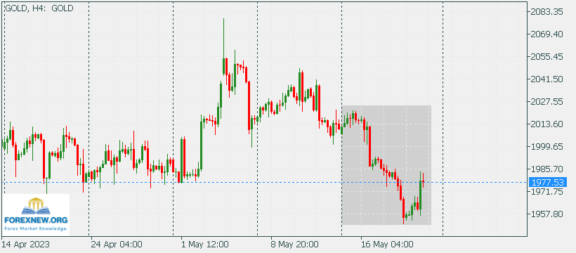 XAUUSD 22 May 2023