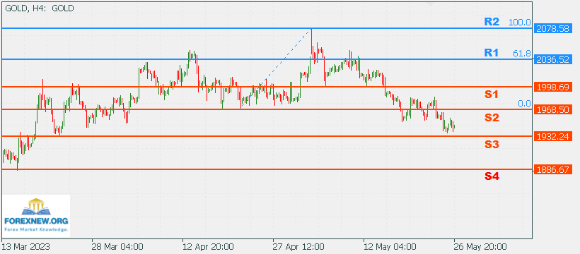 XAUUSD 29 May 2023 Part 2