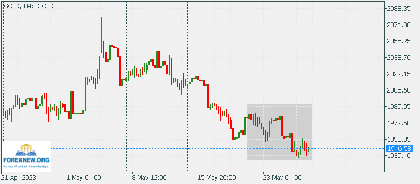 XAUUSD 29 May 2023