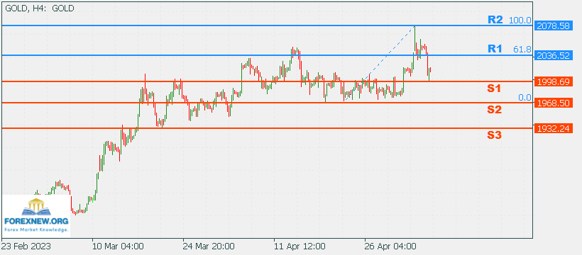 XAUUSD 8 May 2023 Part 2