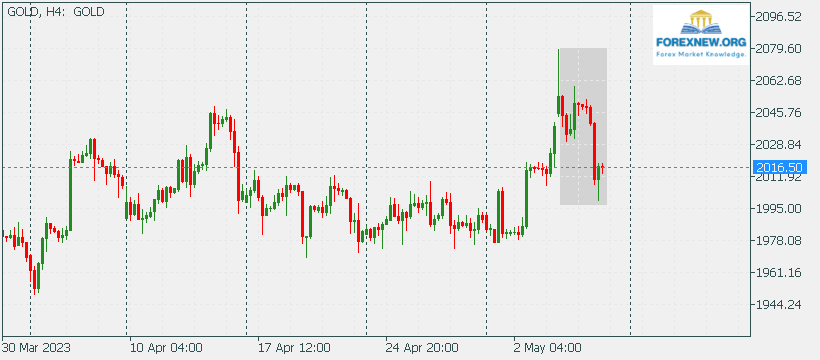 XAUUSD 8 May 2023