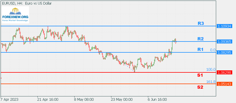 EURUSD 19 June 2023 Part 2
