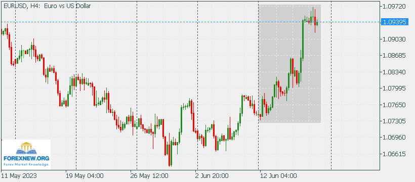 EURUSD 19 June 2023
