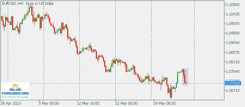 EURUSD 5 June 2023