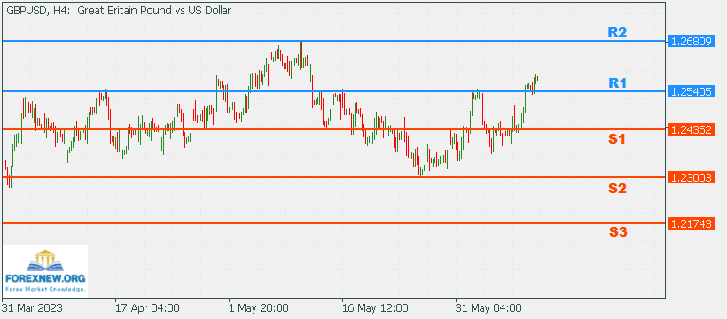 GBPUSD 12 June 2023 Part 2