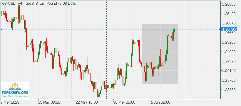 GBPUSD 12 June 2023