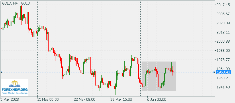 XAUUSD 12 June 2023