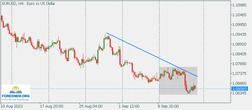 EURUSD 18 Sep 2023