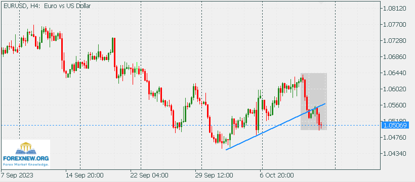 EURUSD 15 Oct 2023