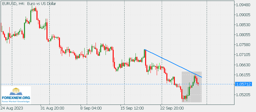 EURUSD 2 Oct 2023