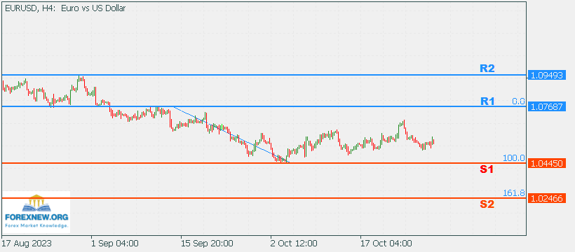 EURUSD 30 Oct 2023 Part 2