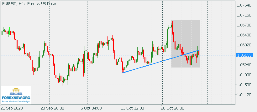 EURUSD 30 Oct 2023