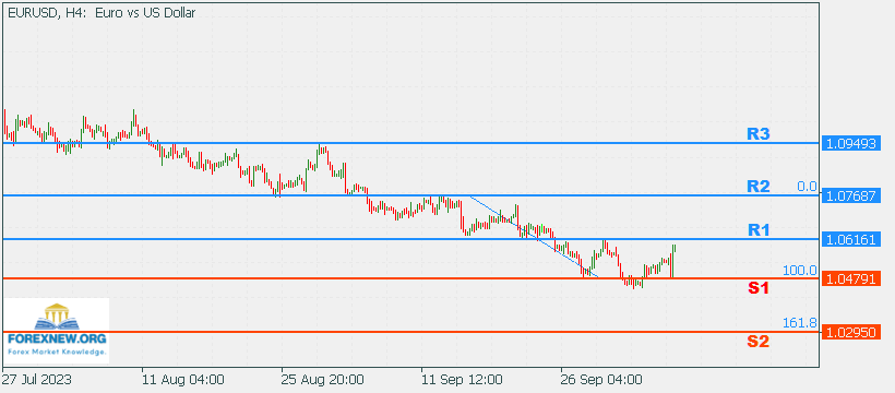 EURUSD 9 Oct 2023 Part 2