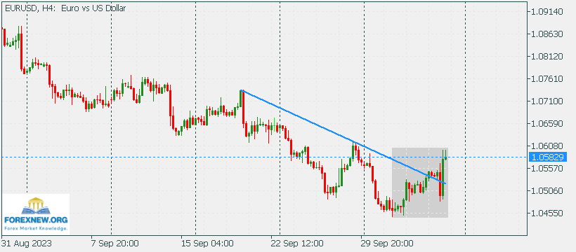 EURUSD 9 Oct 2023