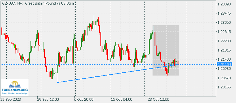 GBPUSD 30 Oct 2023