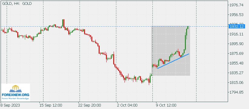 XAUUSD 15 Oct New