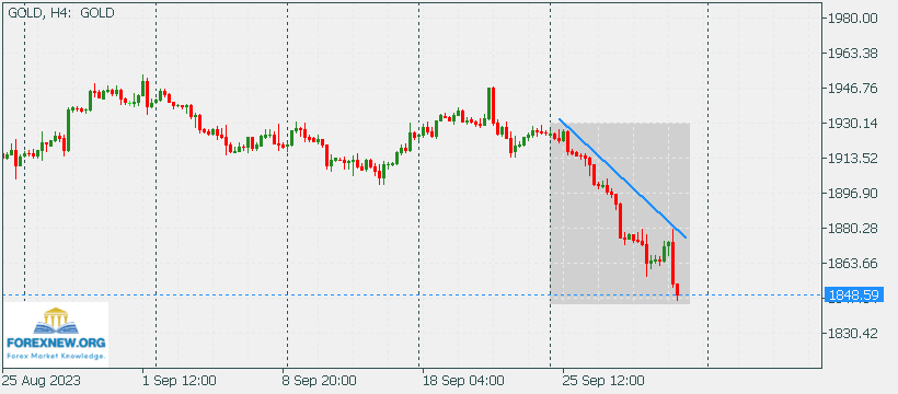 XAUUSD 2 Oct 2023