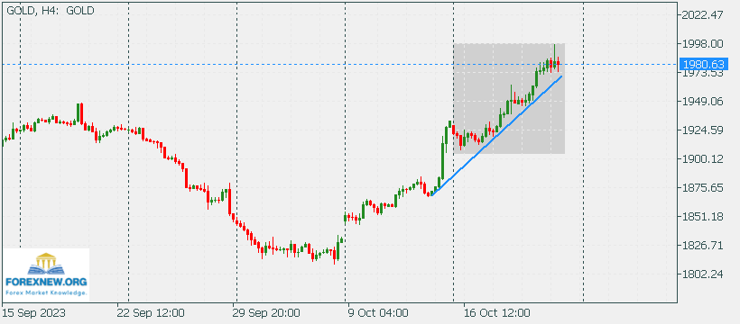 XAUUSD 23 Oct 2023