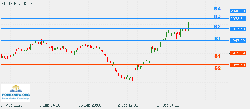 XAUUSD 30 Oct 2023 Part 2