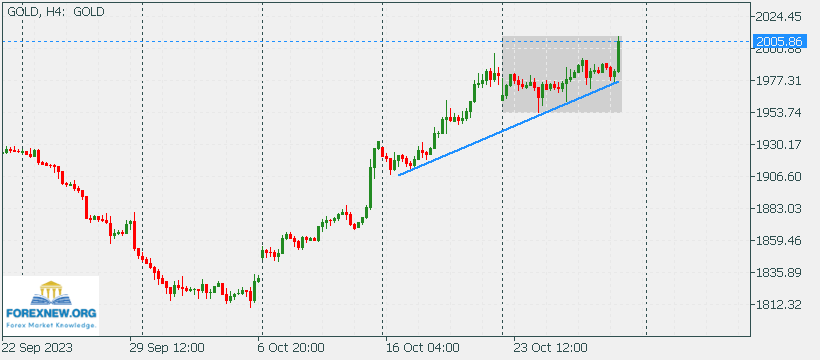 XAUUSD 30 Oct 2023