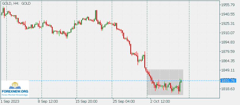 XAUUSD 9 Oct 2023