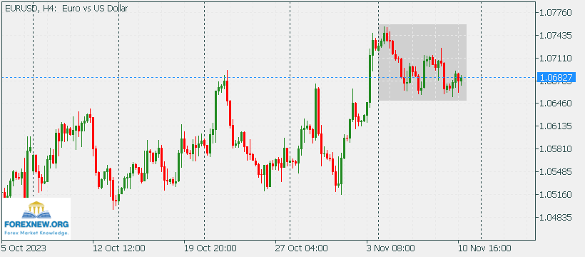 EURUSD 17 Nov 2023