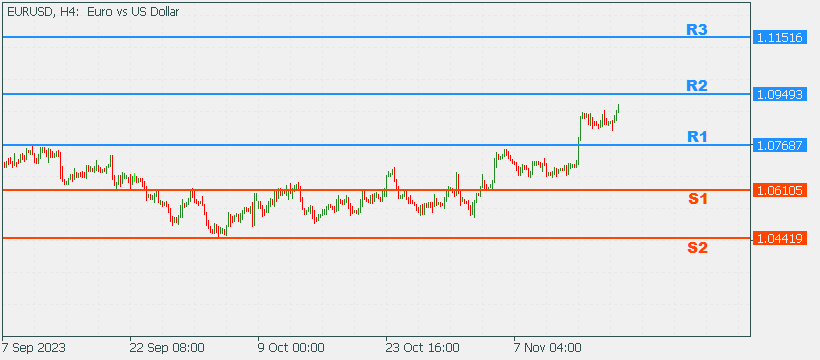 EURUSD 20 Nov 2023 Part 2