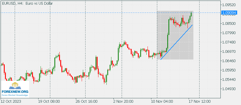 EURUSD 20 Nov 2023