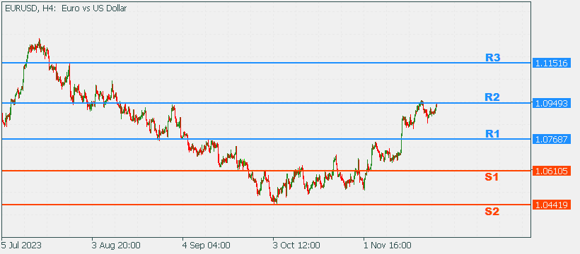 EURUSD 27 Nov 2023 Part 2