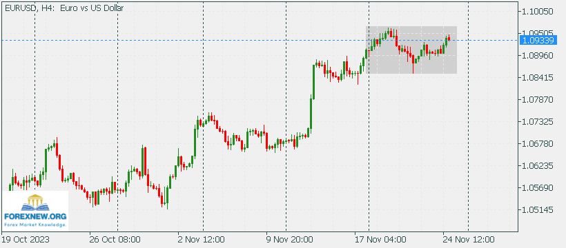 EURUSD 27 Nov 2023